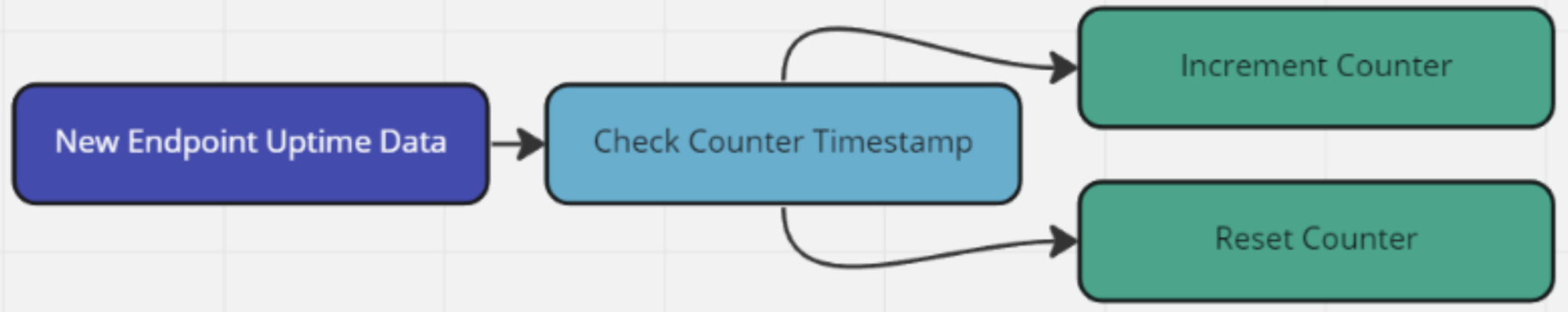 Uptime Diagram